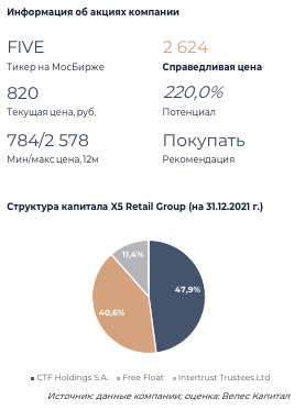 Обзор X5 Retail Group (FIVE)