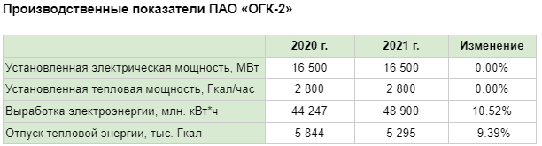 Производственные показатели ПАО «ОГК-2»