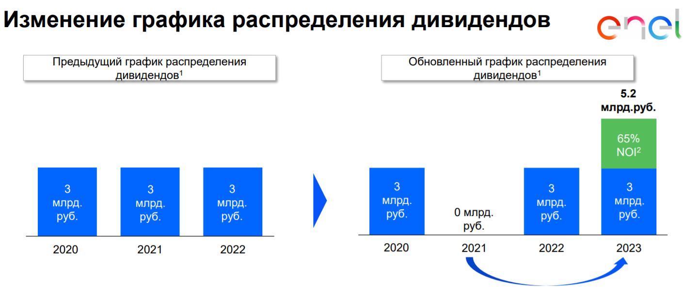 Изменение графика распределения дивидендов Энел Россия 2021-2023