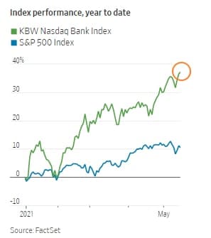 Индекс S&P500 и Banks