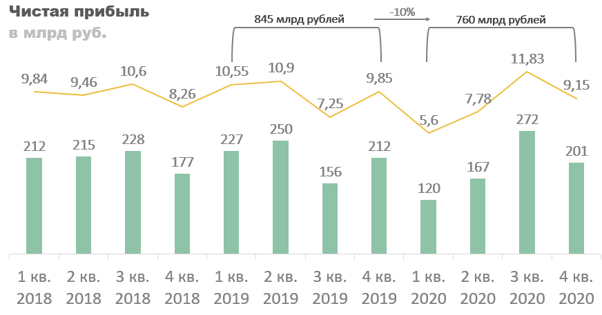 Процентный доход сбербанка 2019. Чистая прибыль сбербанка 2020. Динамика кредитования физических лиц 2020. Финансовые показатели сбербанка 2021. Сбербанк конференция 2020.