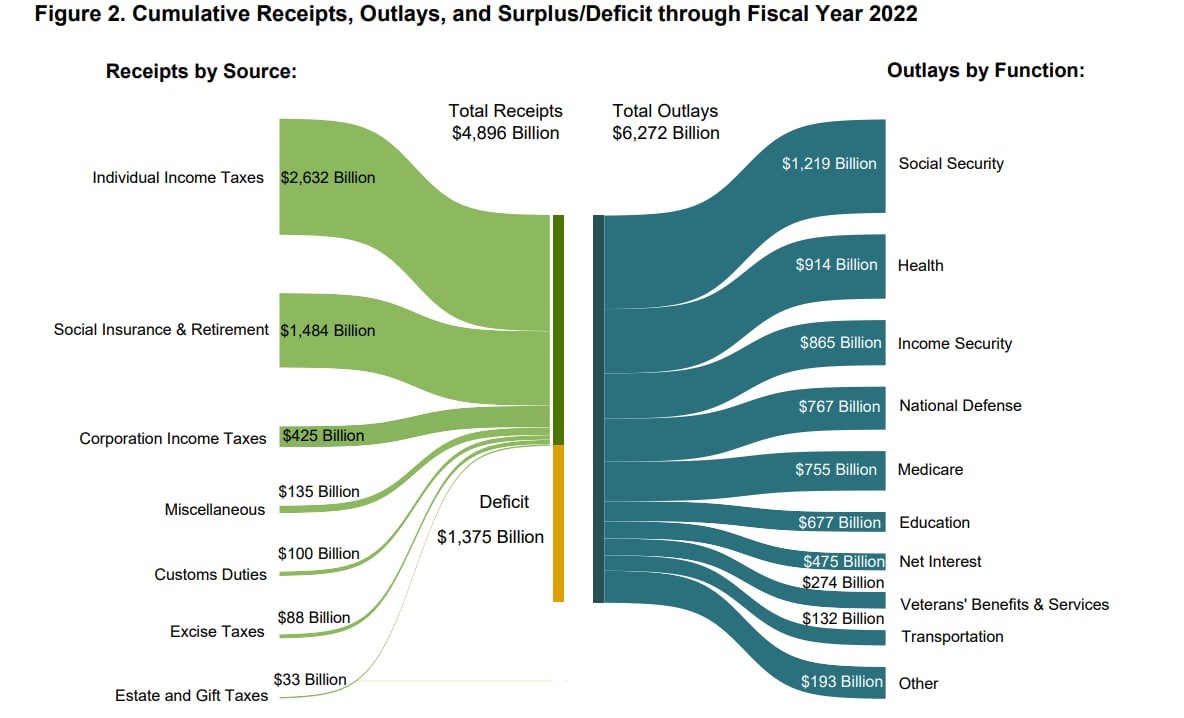 Бюджет США 2022