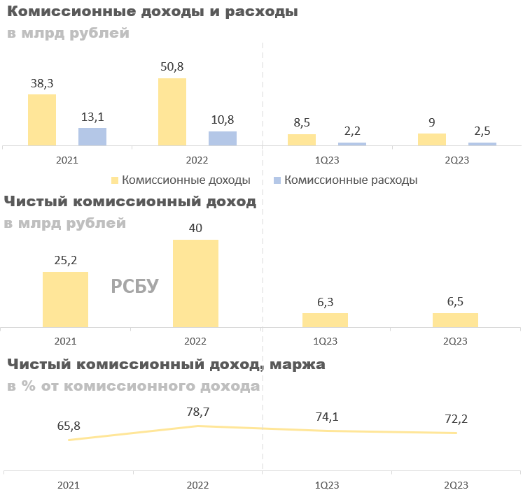 Комиссионные доходы