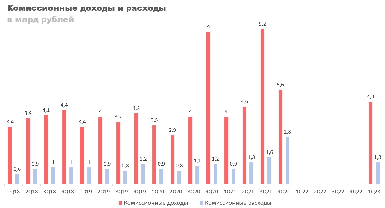 Комиссионные доходы и расходы