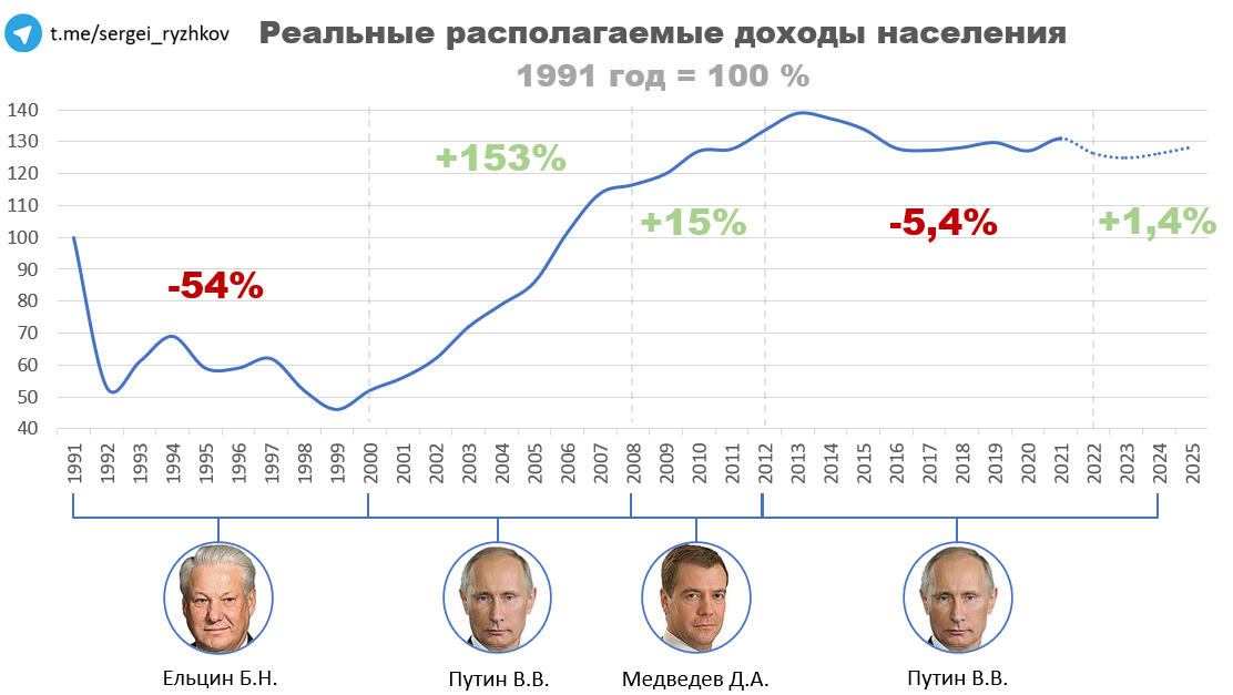 реальные располагаемые доходы населения РФ с 1991 по 2022 год