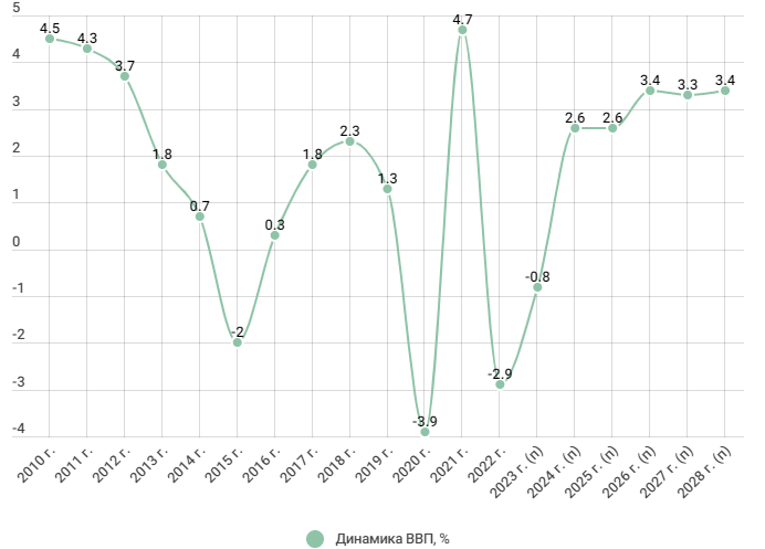 Рост ввп прогноз. Динамика ВВП D $. Динамика Туркменистана ВВП. Рост ВВП России по годам. ВВП России 2023.
