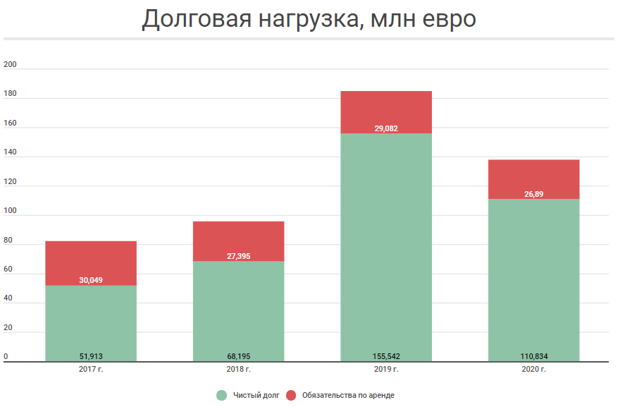 Долговая нагрузка