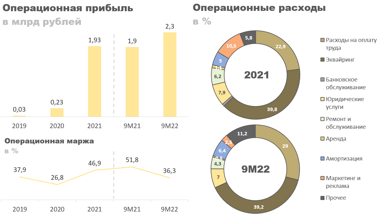 Операционная прибыль Whoosh