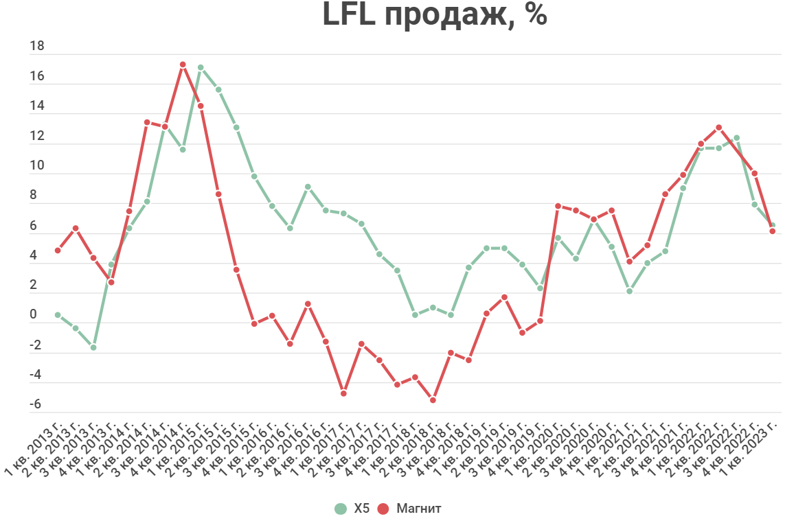 LFL продаж