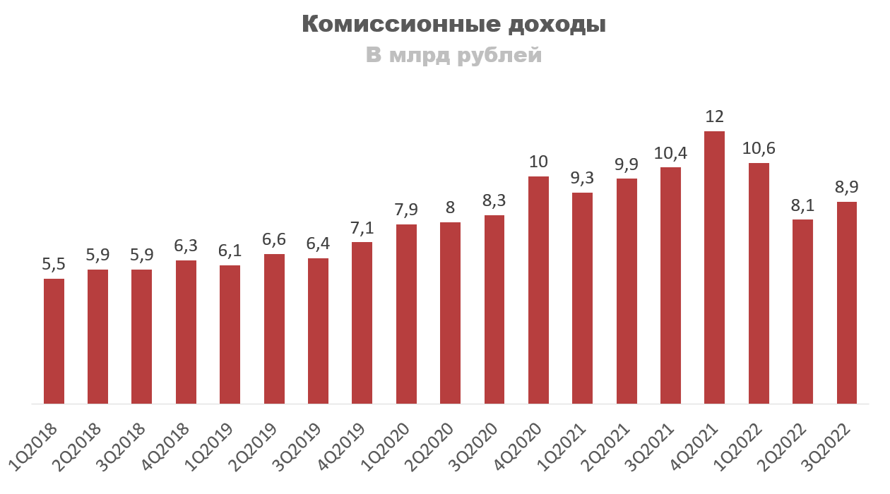 Московская биржа: отчет за 3 квартал 2022 года