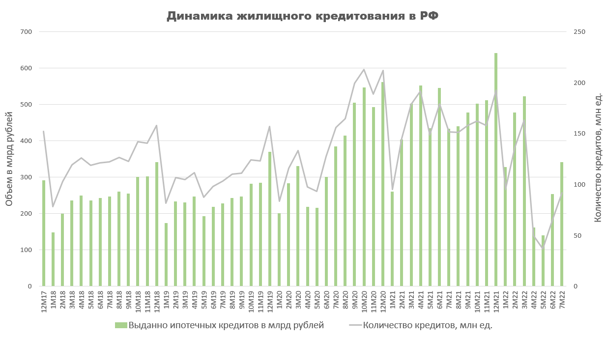 Динамика жилищного кредитования в РФ