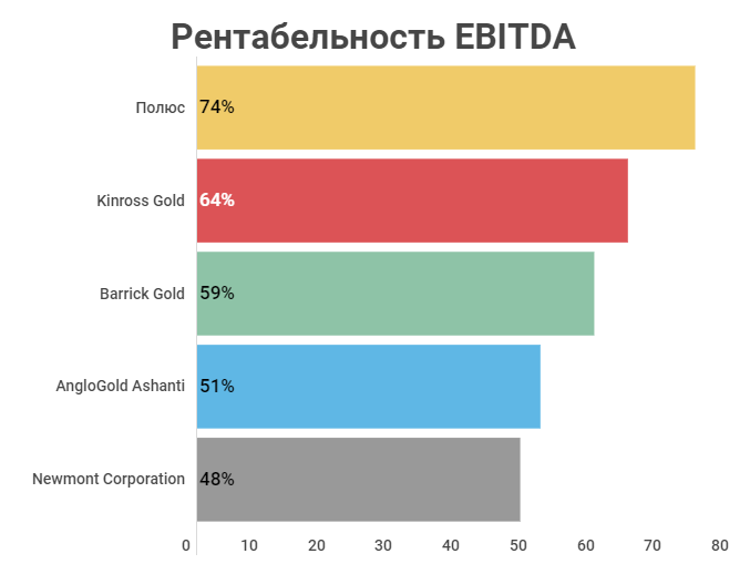 Рентабельность EBITDA по компаниям