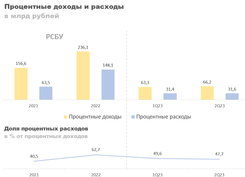 Процентные доходы