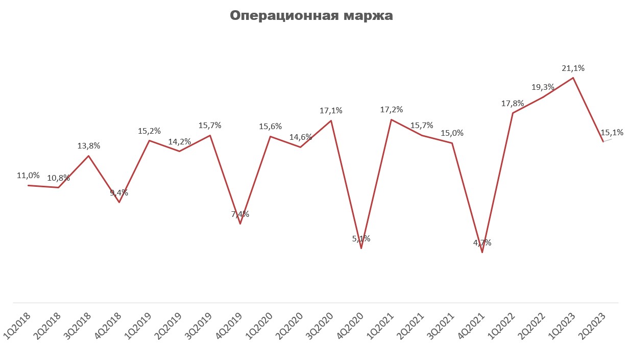 Операционная маржа