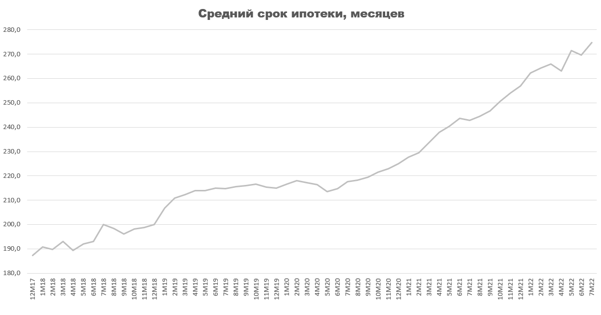 Средний срок ипотеки в мес. в РФ