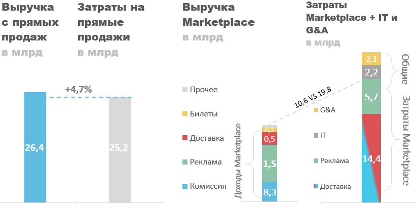 Сравнение доходов и расходов