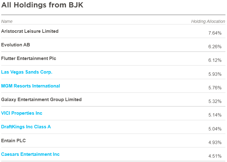 Топ-10 компаний в составе фонда BJK