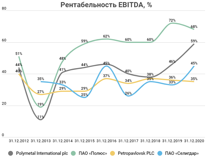 Рентабельность EBITDA по компаниям