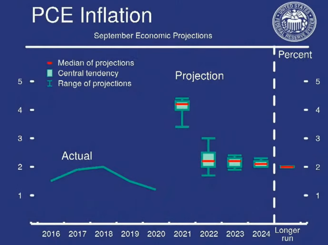 Прогноз инфляции