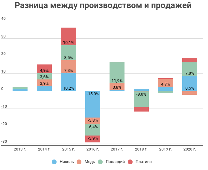 Остаток непроданной продукции