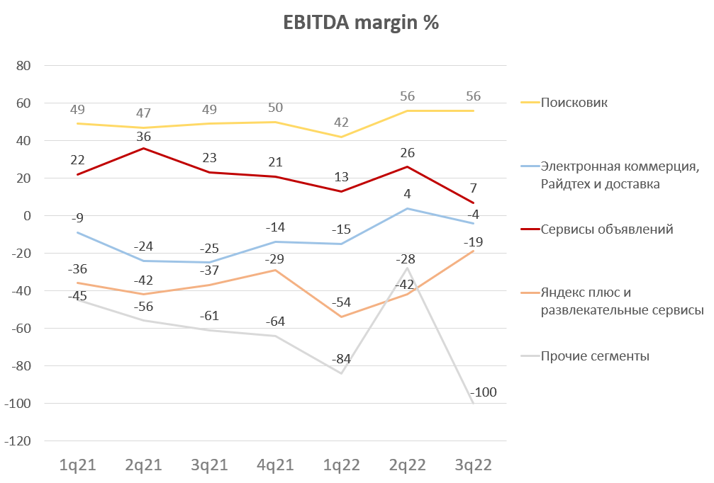 EBITDA margin
