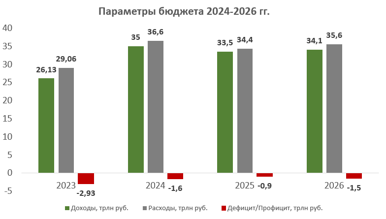 Параметры бюджета 2023-2026