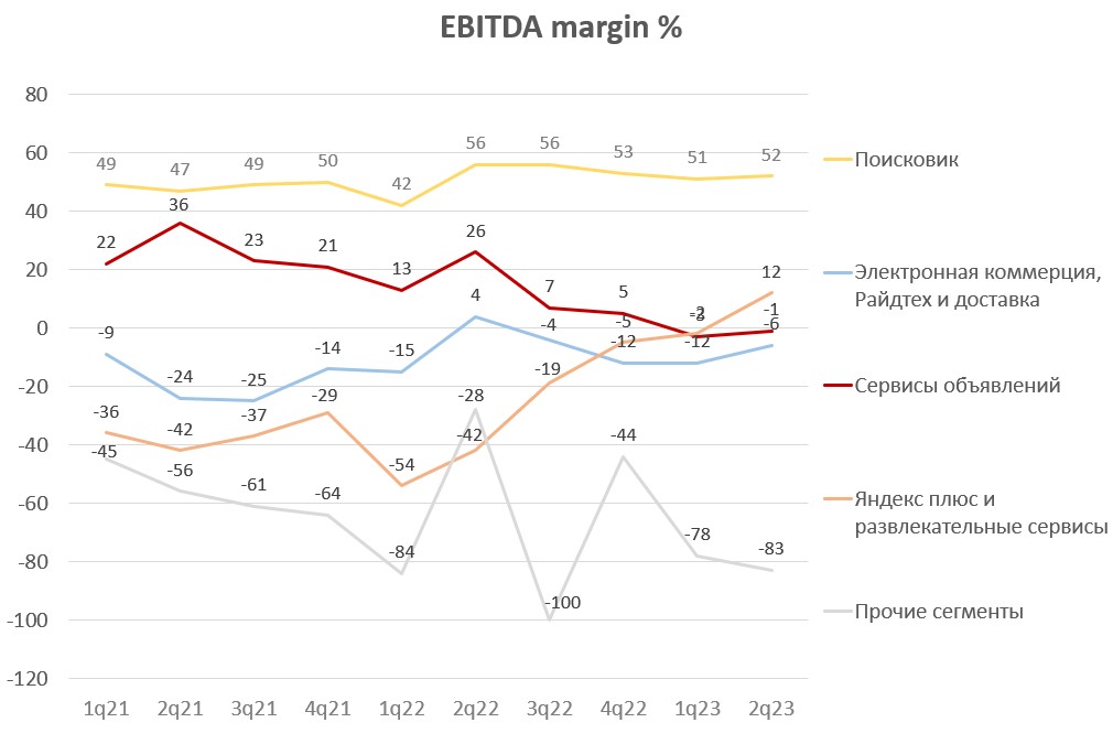EBITDA margin