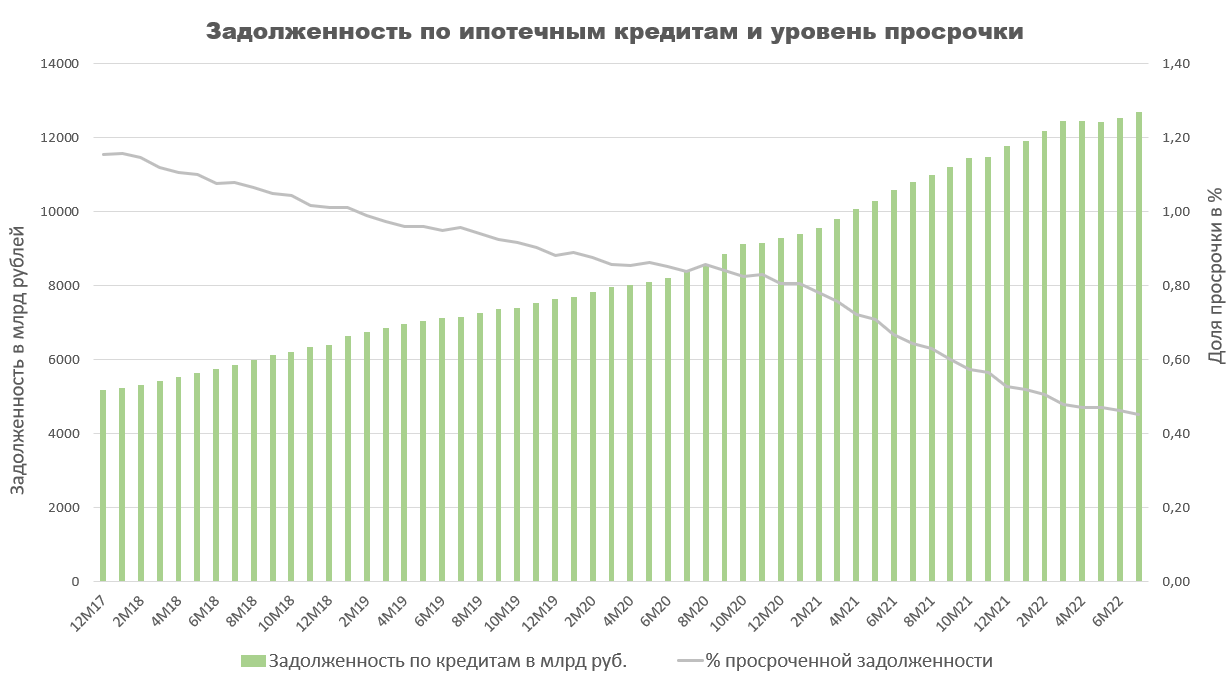 Задолженность по ипотечным кредитам и уровень просрочки в РФ