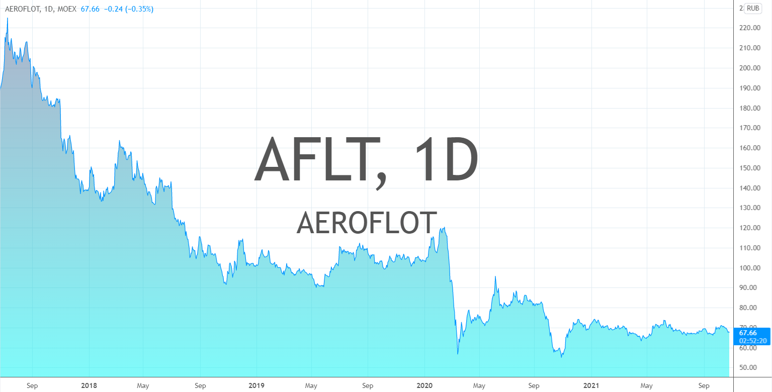 График акций Аэрофлот