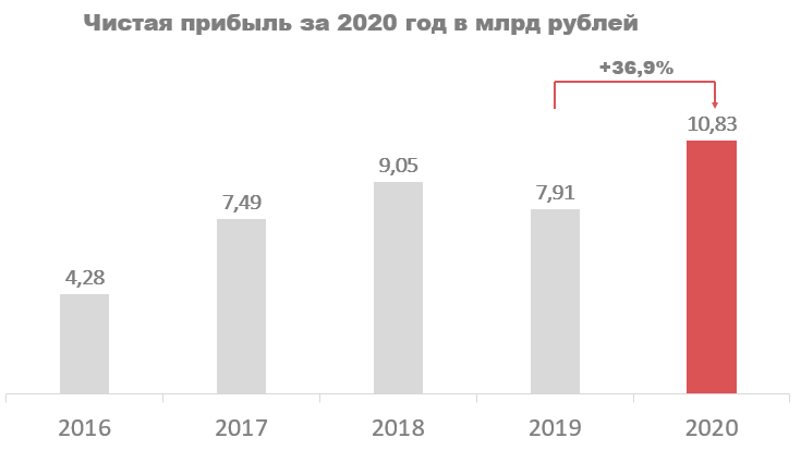 Чистая прибыль