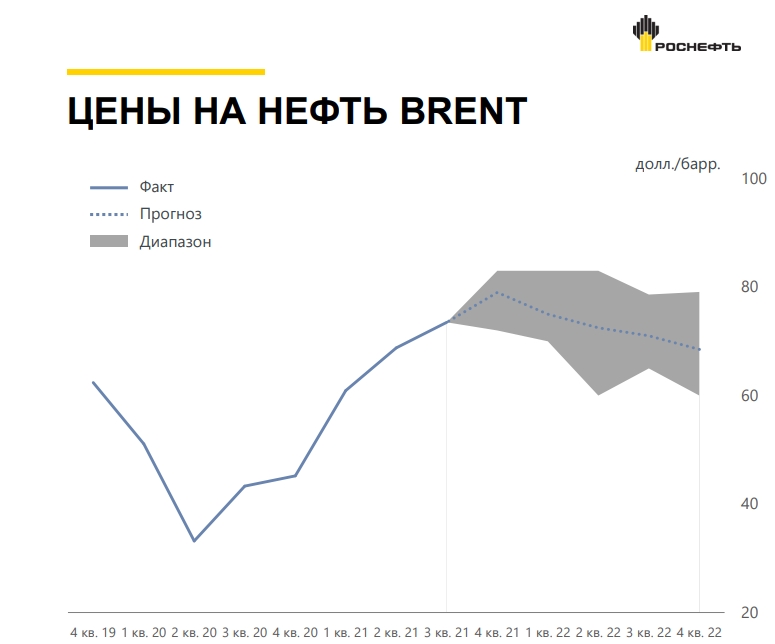 Цены на нефть Brent