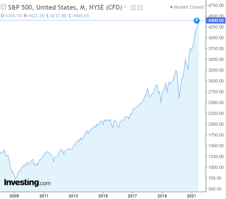График индекса S&P500