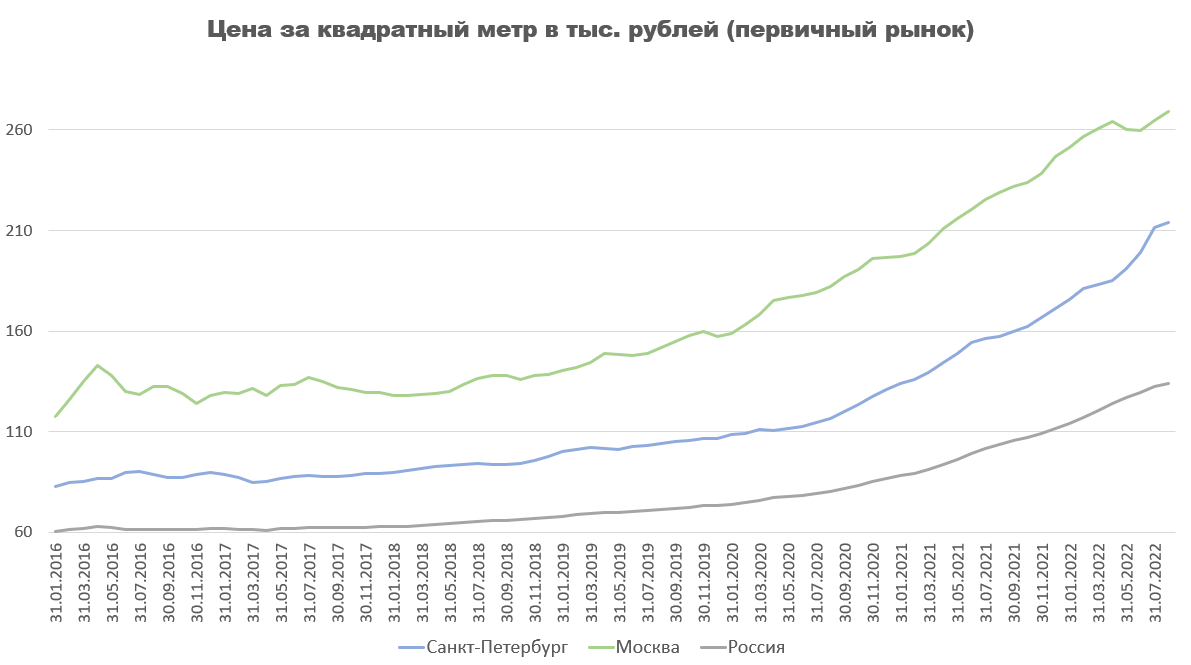 Цены первичный рынок