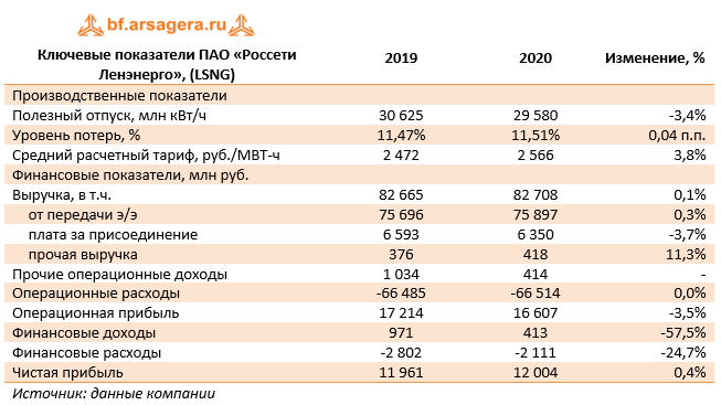 Ключевые показатели ПАО «Россети Ленэнерго», (LSNG) (LSNG), 2020