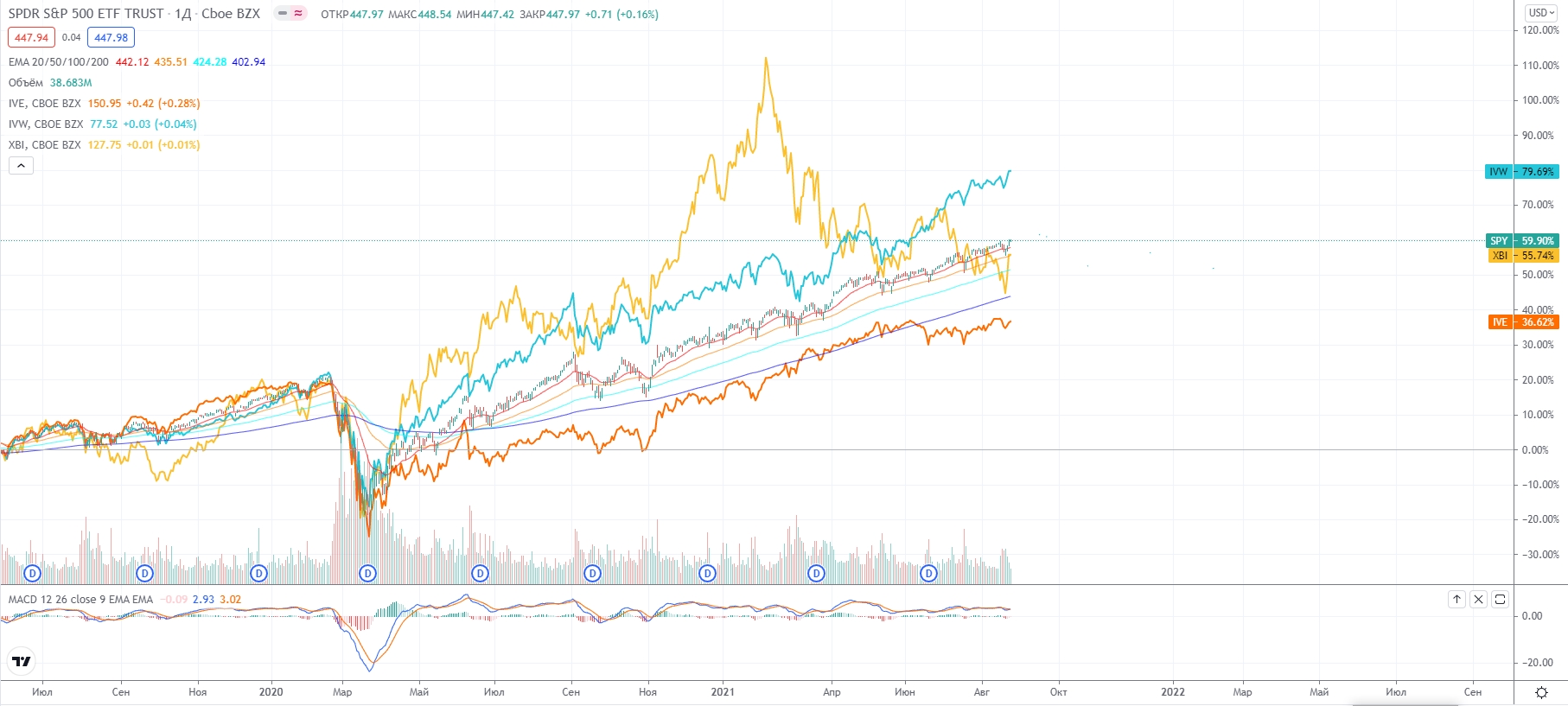 Сравнение секторов с Индексом S&P500