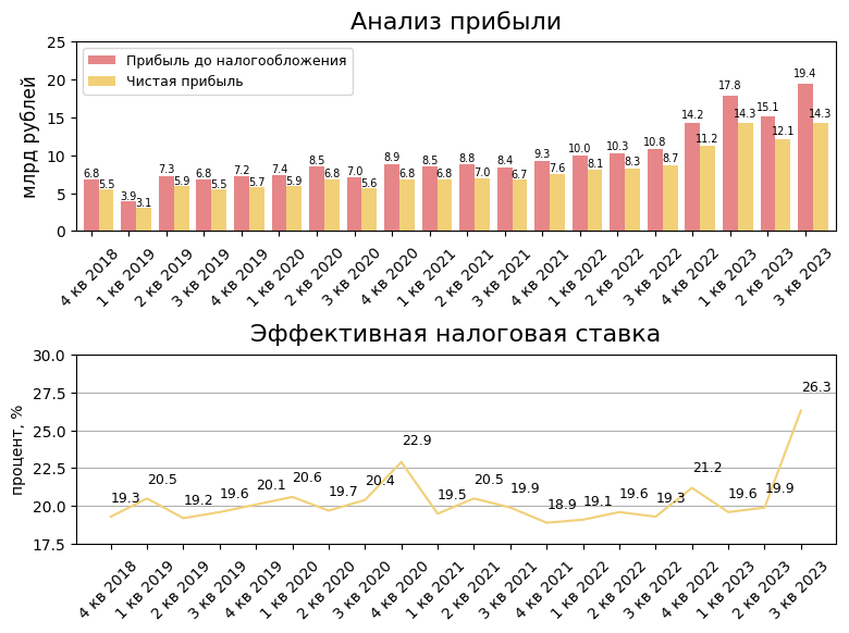 Чистая прибыль