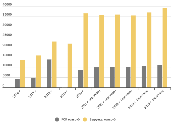 Прогноз финансовых показателей до 2025 года