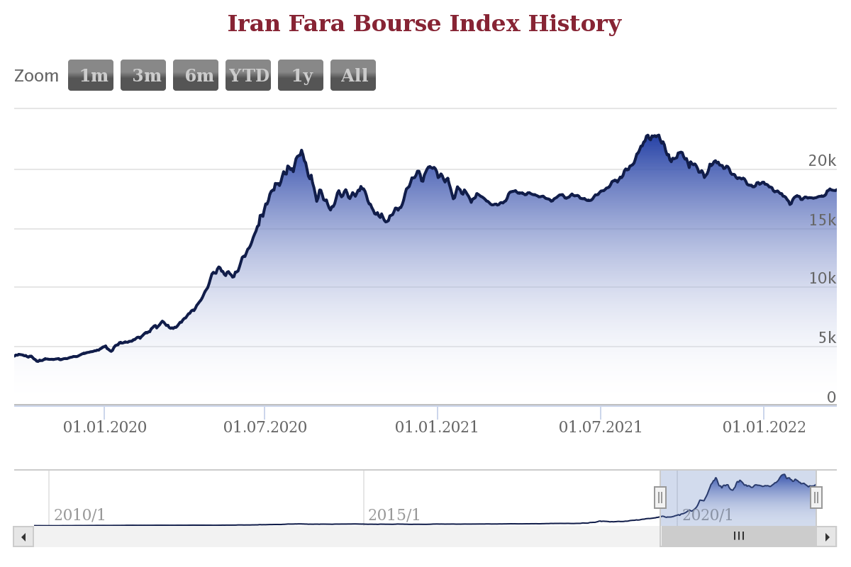 Iran Fara Bourse index