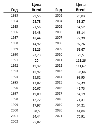 Цены на нефть Brent