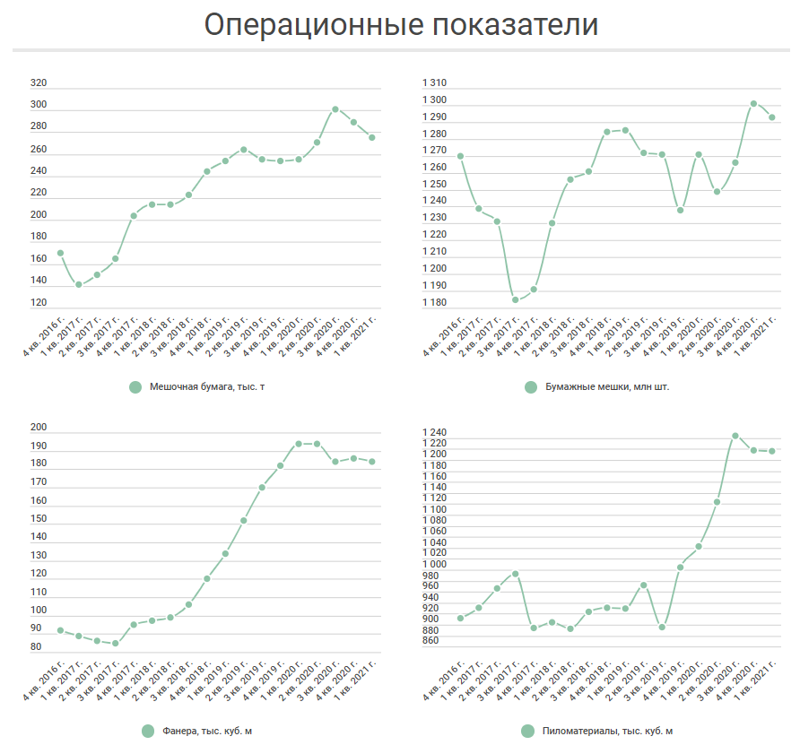 Операционные показатели