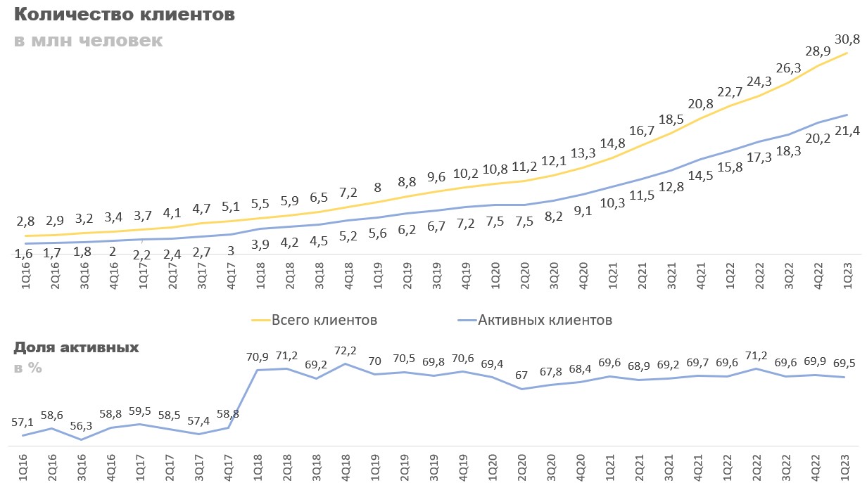 Акции Тинькофф Банк: перспективы и дивиденды