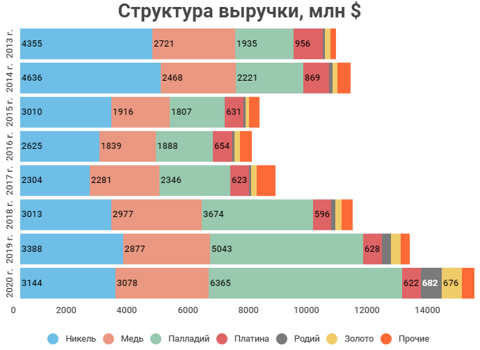 Структура выручки