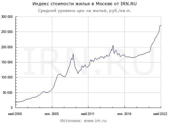 Индекс стоимости жилья в Москве