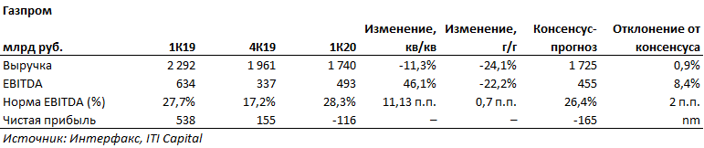 Результаты Газпрома