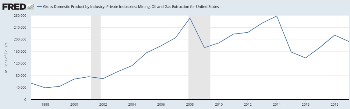 Доходы ВВП нефтегазовой отрасли США