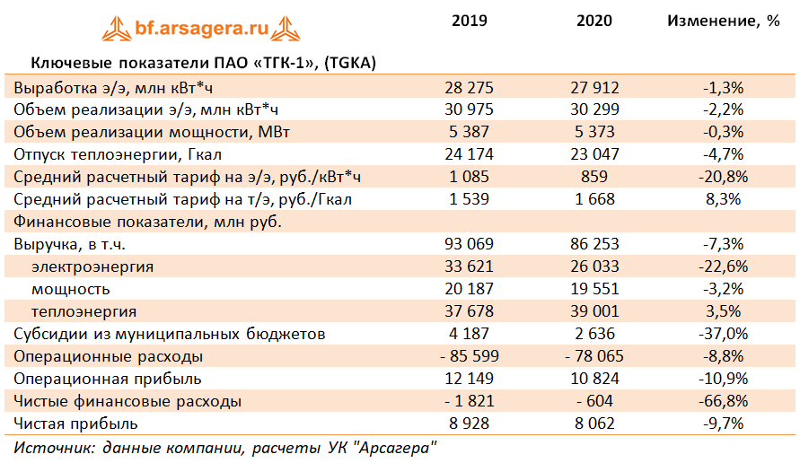 Ключевые показатели ПАО «ТГК-1», (TGKA) (TGKA), 2020