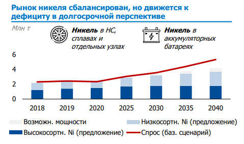 Потребление никеля