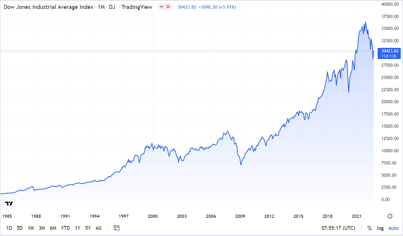 индекс Доу Джонса (Dow Jones Industrial Average)