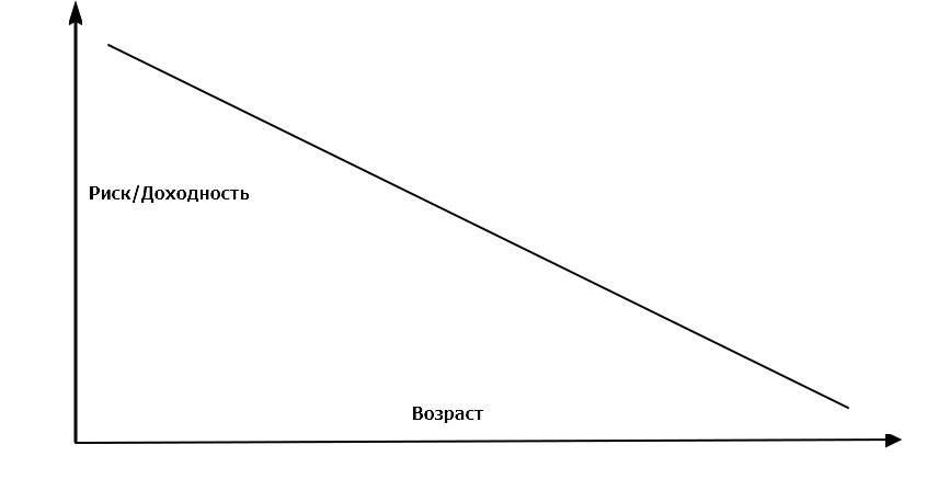 Кривая соотношения Риска к возрасту