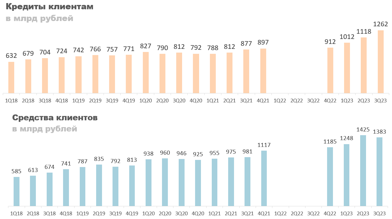 ПАО «Росбанк»: отчет за 3 квартал 2023 года